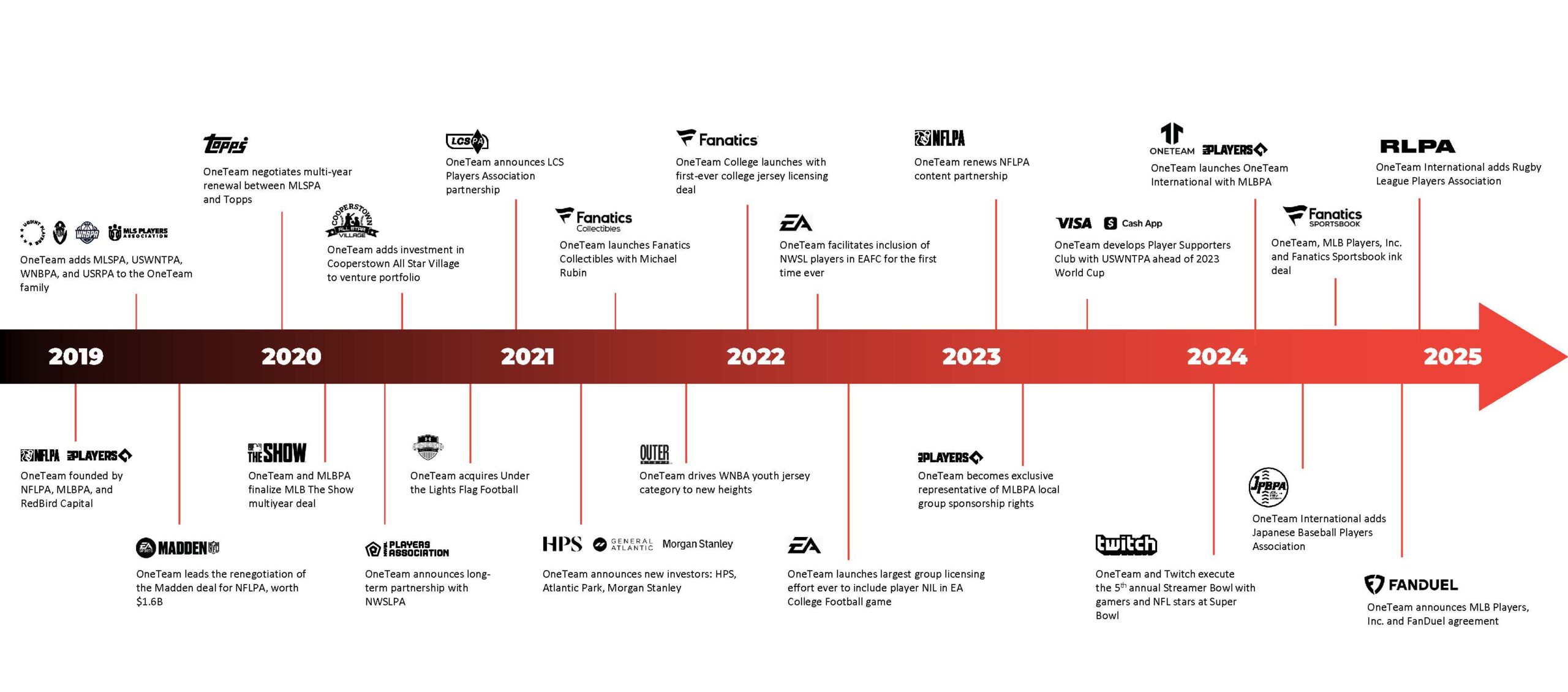 OTP Timeline scaled